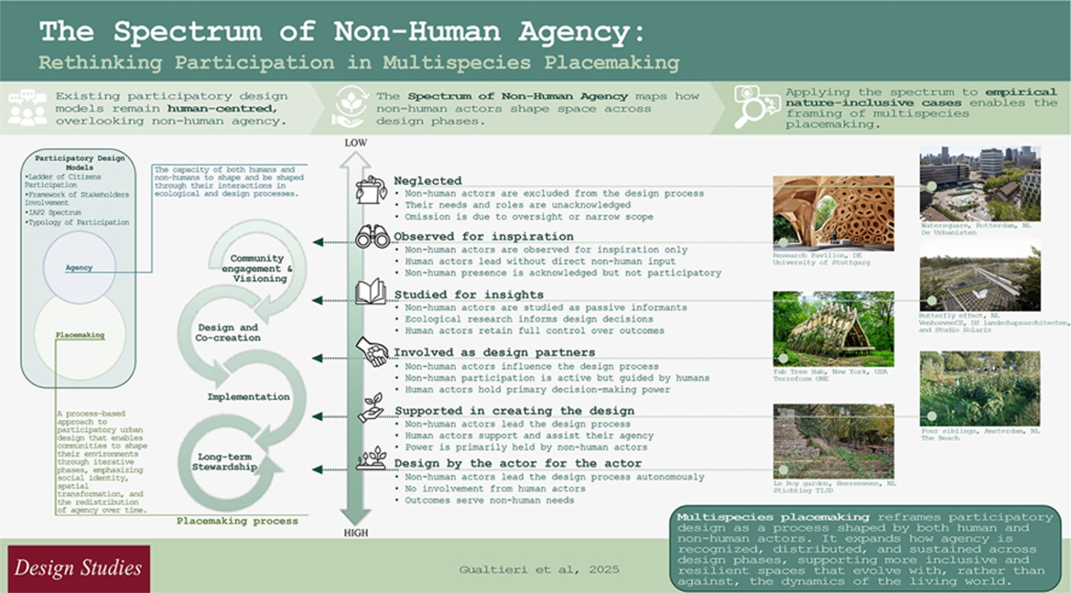 Een van de illustraties waarin Gualtieri duidelijk maakt wat zij verstaat onder multispecies placemaking